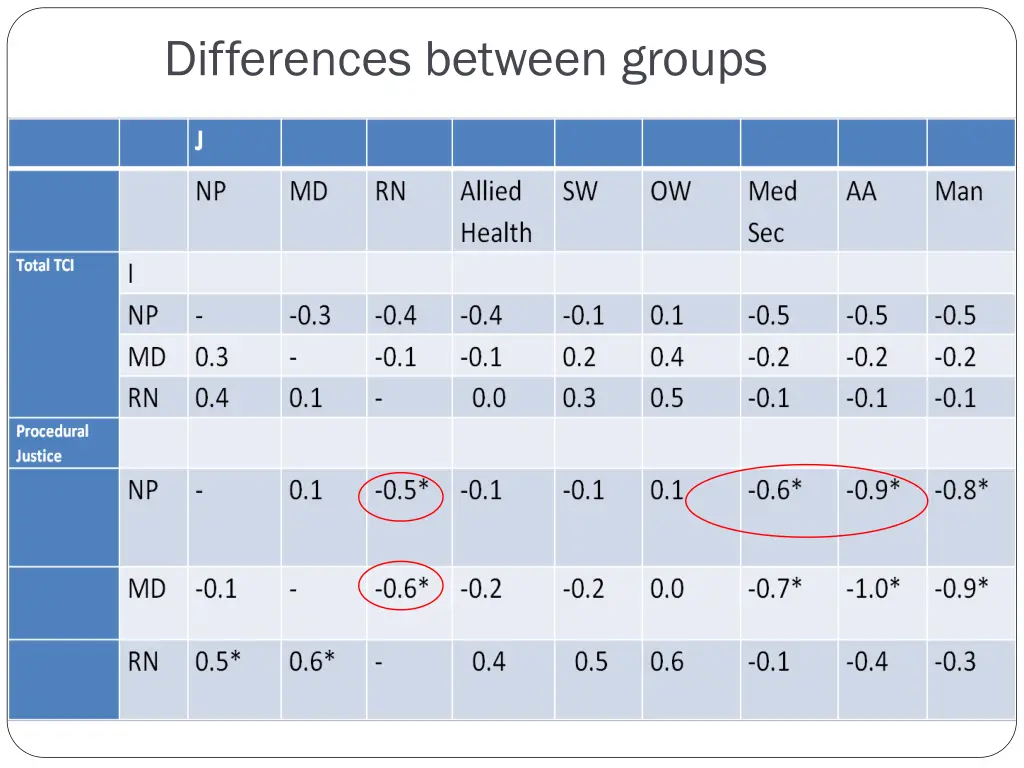 differences between groups