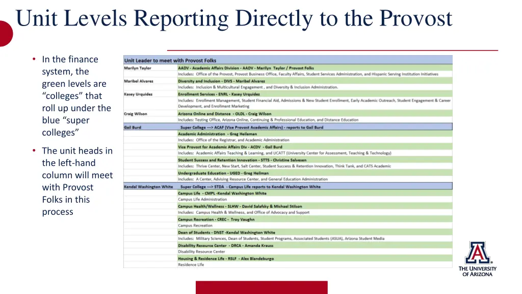 unit levels reporting directly to the provost