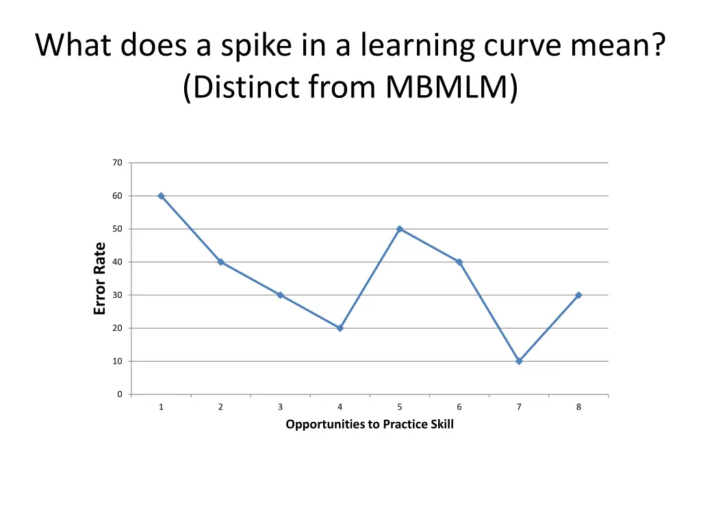 what does a spike in a learning curve mean