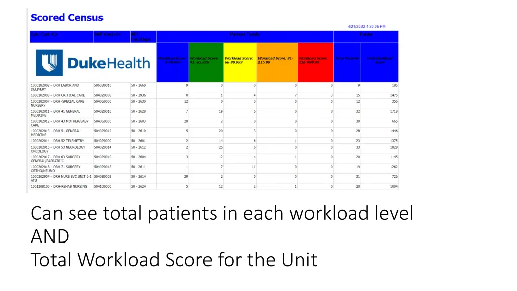 can see total patients in each workload level