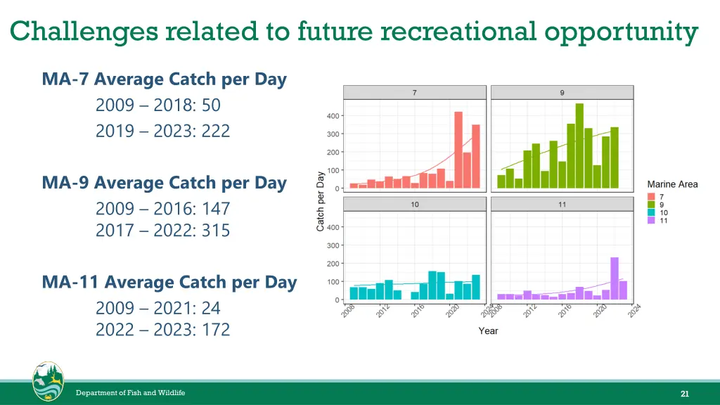 challenges related to future recreational