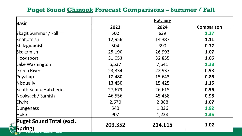 puget sound chinook forecast comparisons summer 1