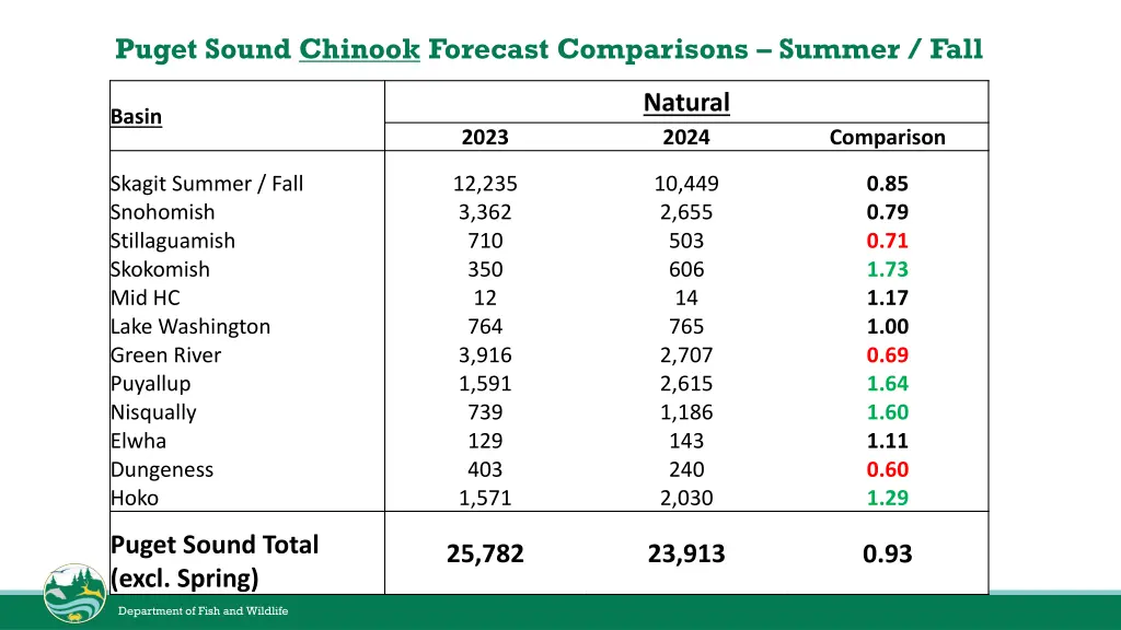 puget sound chinook forecast comparisons summer