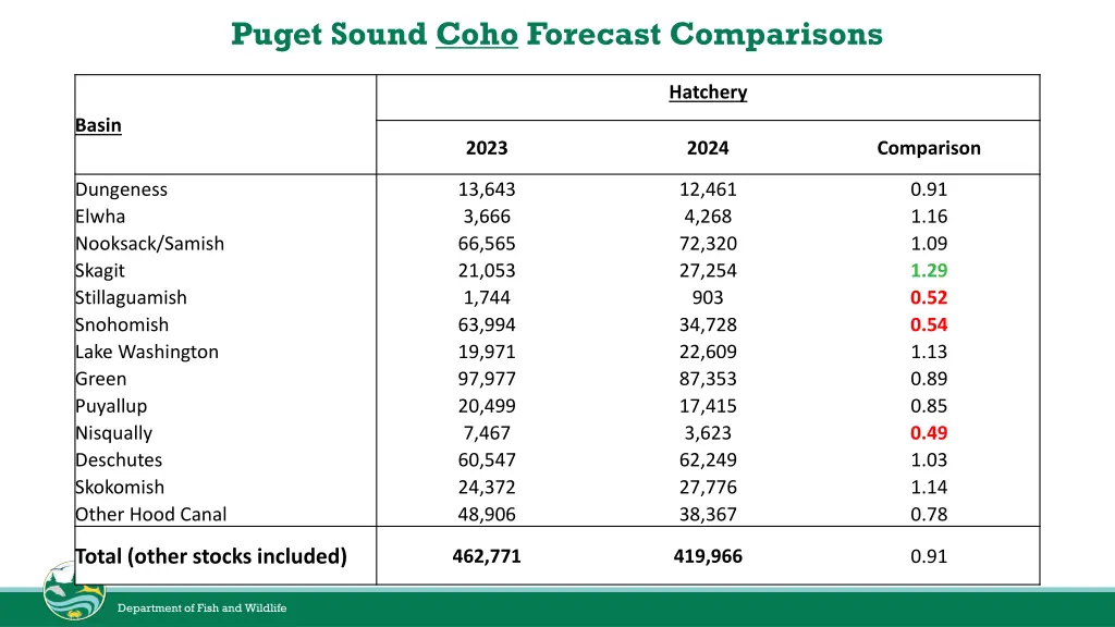 puget sound coho forecast comparisons 1