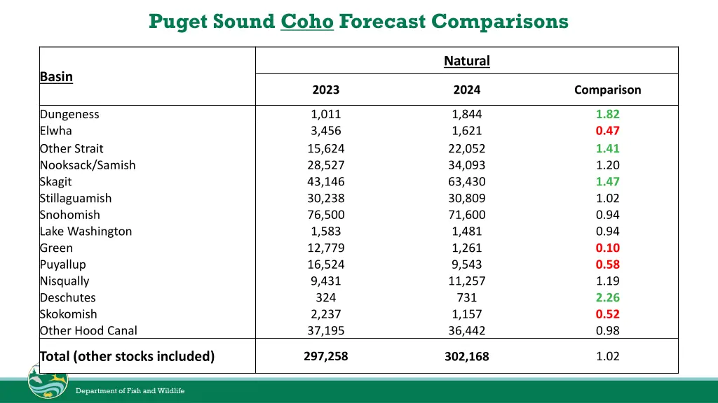 puget sound coho forecast comparisons