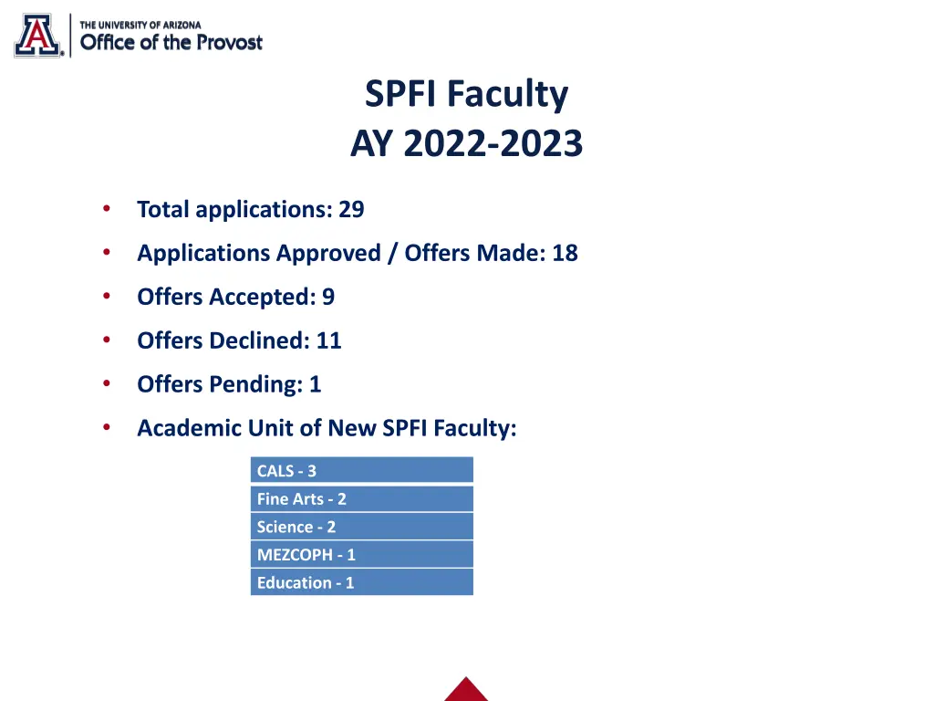 spfi faculty ay 2022 2023