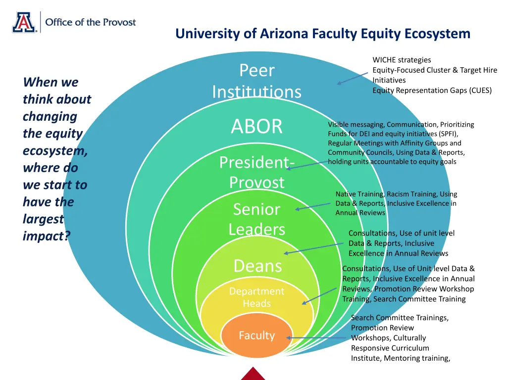 university of arizona faculty equity ecosystem