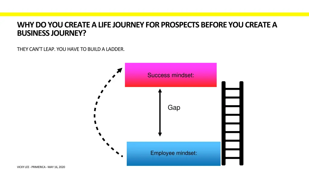 why do you create a life journey for prospects