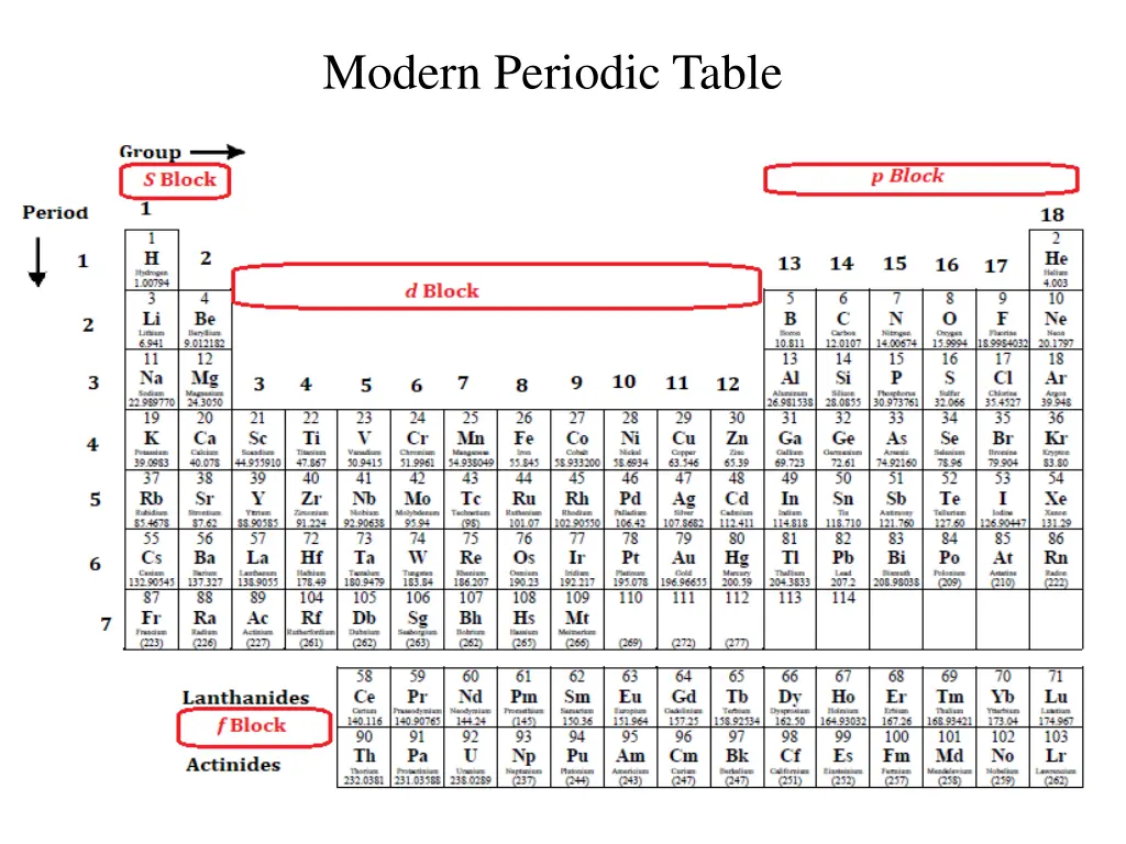 modern periodic table