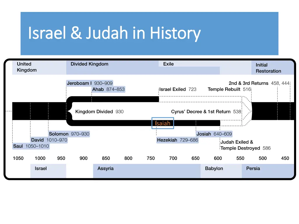 israel judah in history israel judah in history 1