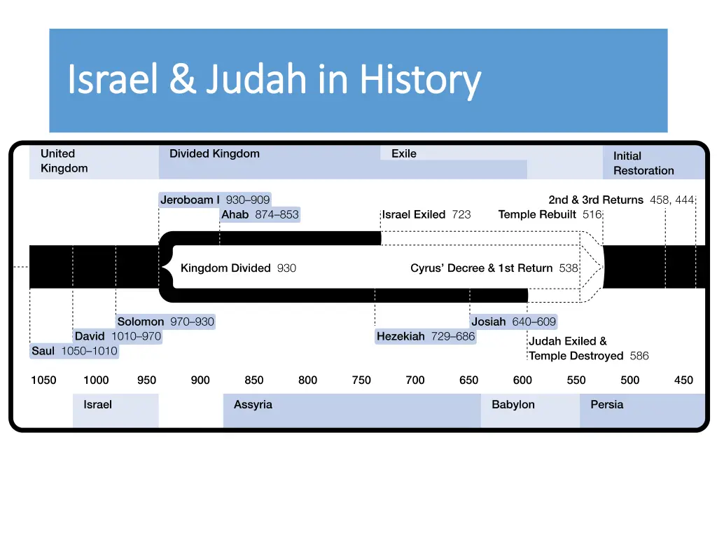 israel judah in history israel judah in history