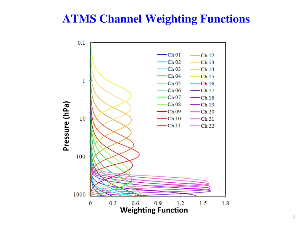 atms channel weighting functions