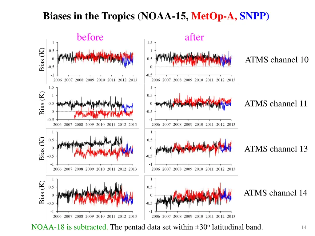 biases in the tropics noaa 15 metop a snpp