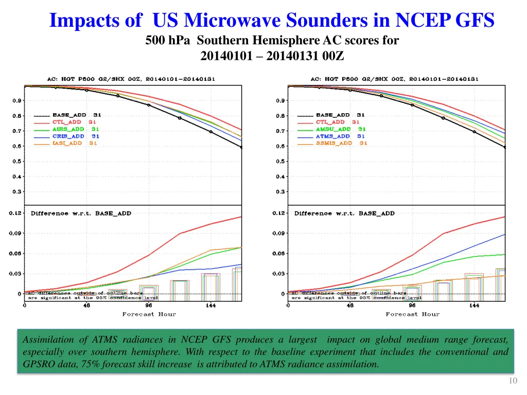 impacts of us microwave sounders in ncep