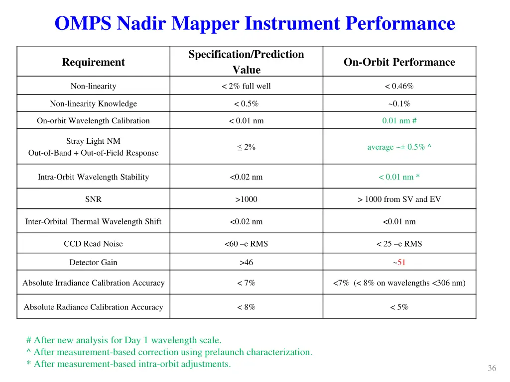 omps nadir mapper instrument performance