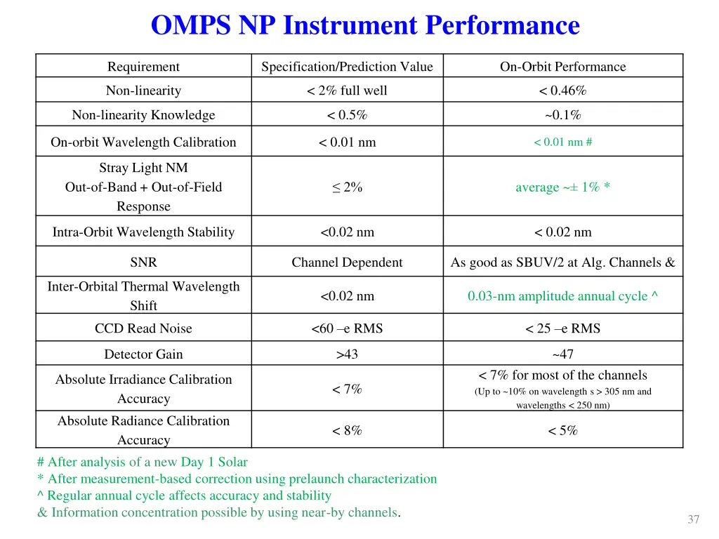 omps np instrument performance