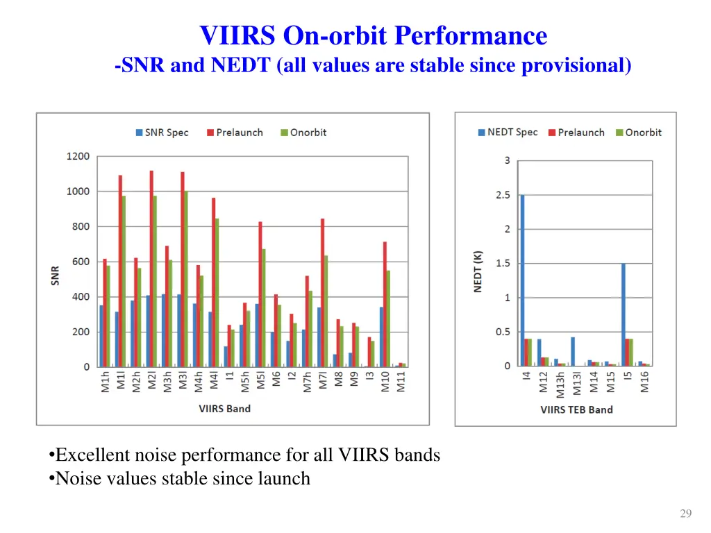 viirs on orbit performance snr and nedt