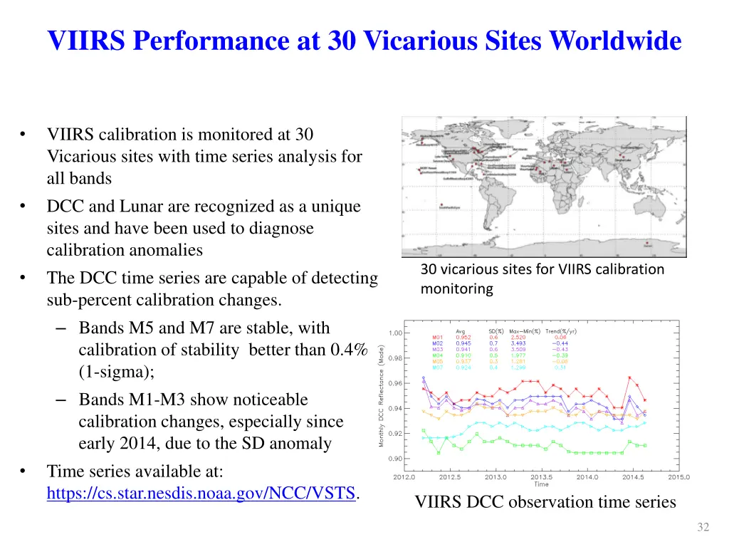 viirs performance at 30 vicarious sites worldwide