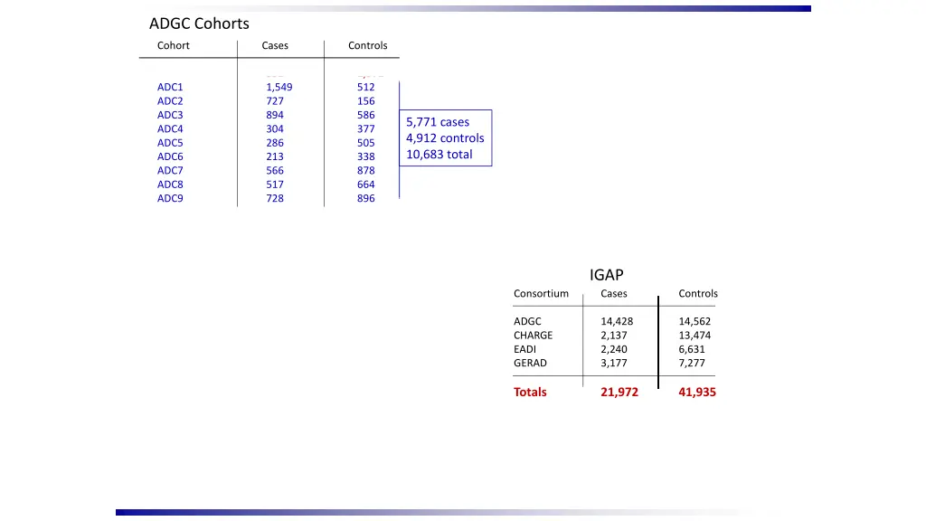 adgc cohorts 3