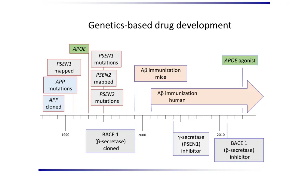 genetics based drug development 1