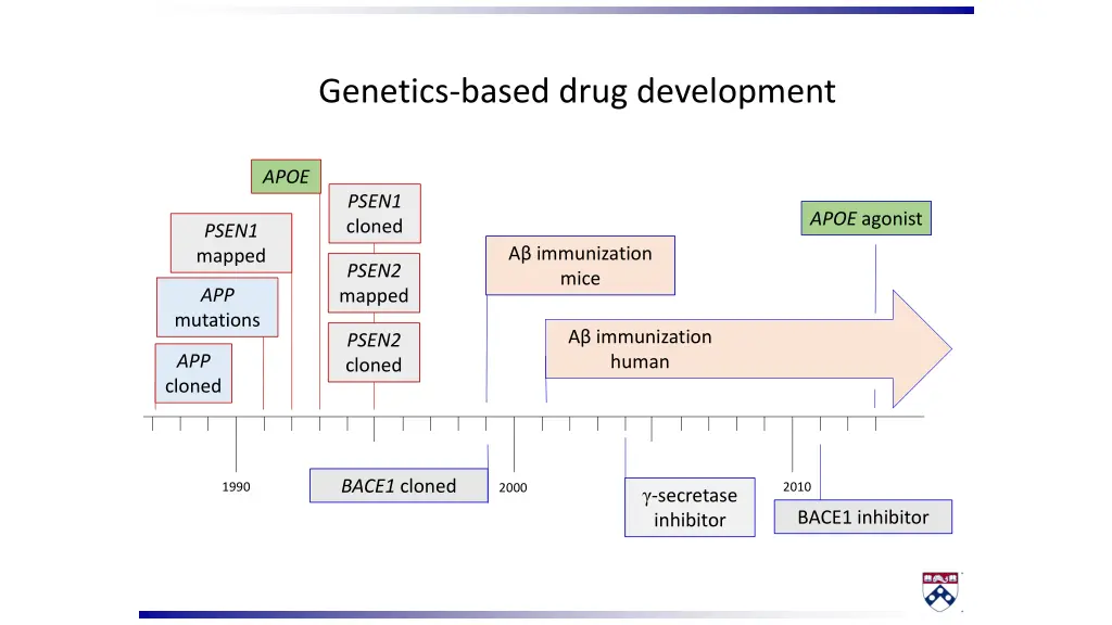 genetics based drug development