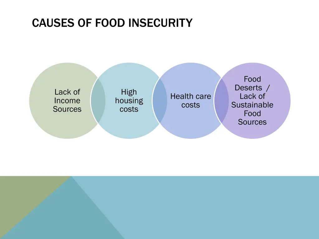 causes of food insecurity