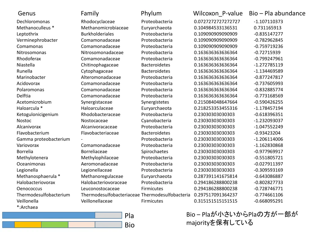 genus family phylum wilcoxon p value