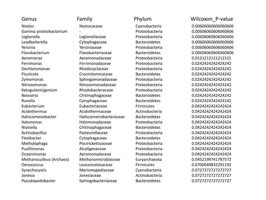 genus family phylum wilcoxon p value nostocaceae