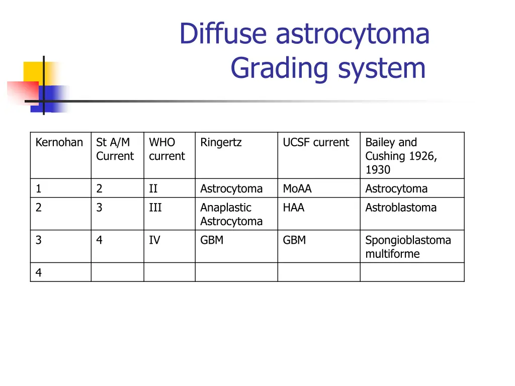 diffuse astrocytoma grading system