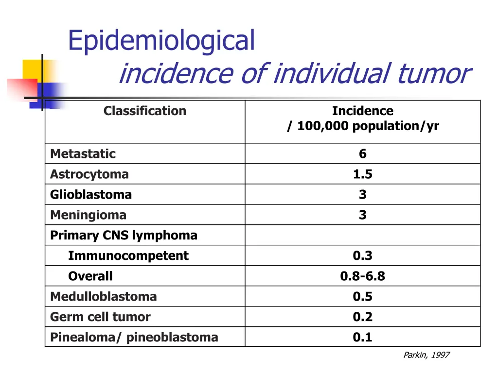 epidemiological incidence of individual tumor