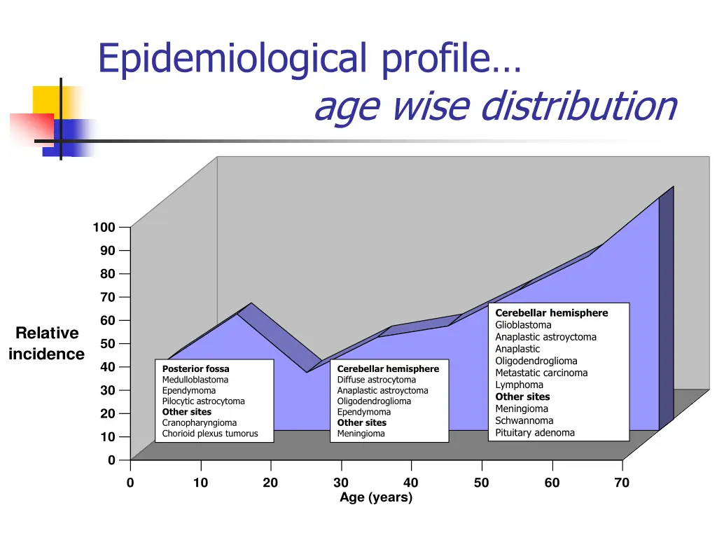 epidemiological profile age wise distribution