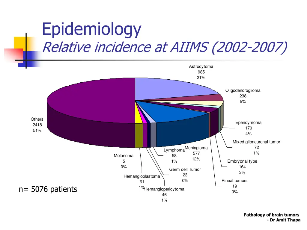 epidemiology relative incidence at aiims 2002 2007