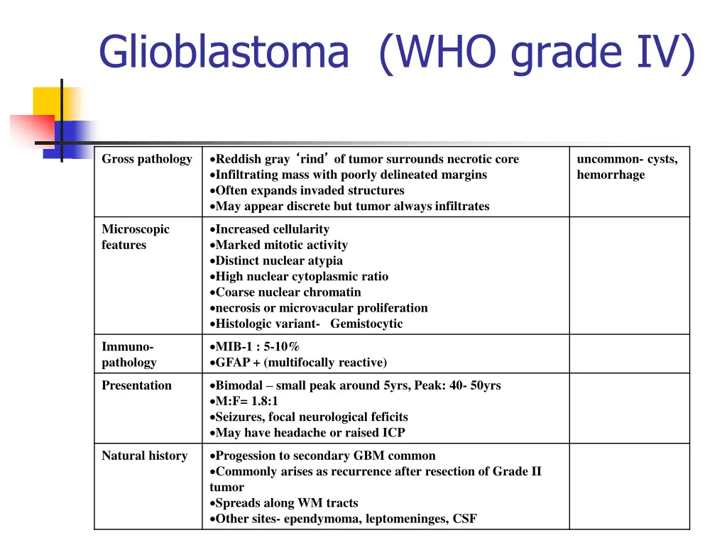 glioblastoma who grade iv 1