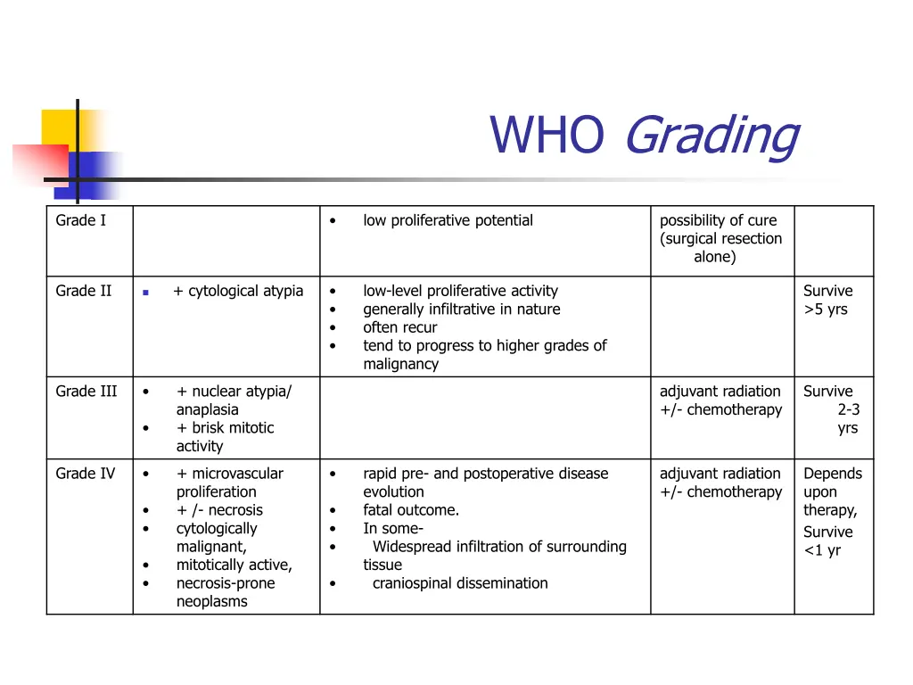 who grading