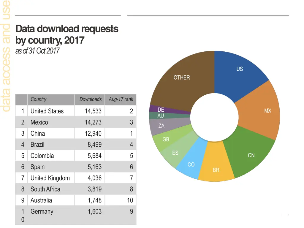 data download requests by country 2017