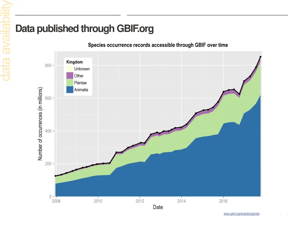 data published through gbif org