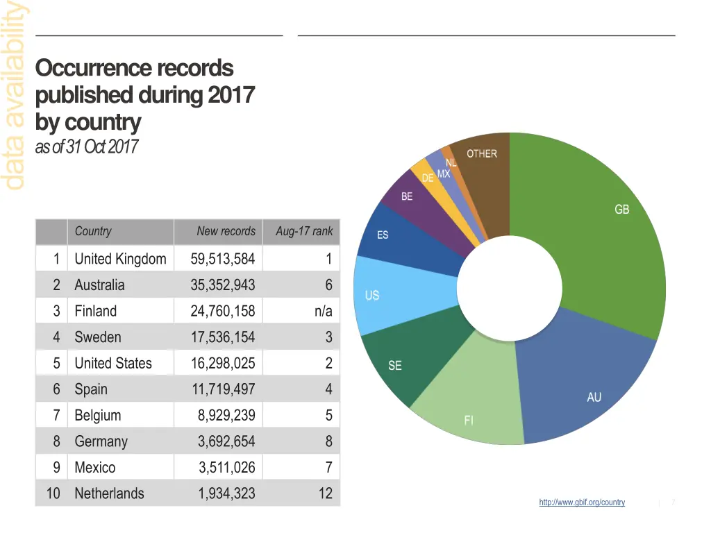 occurrence records published during 2017