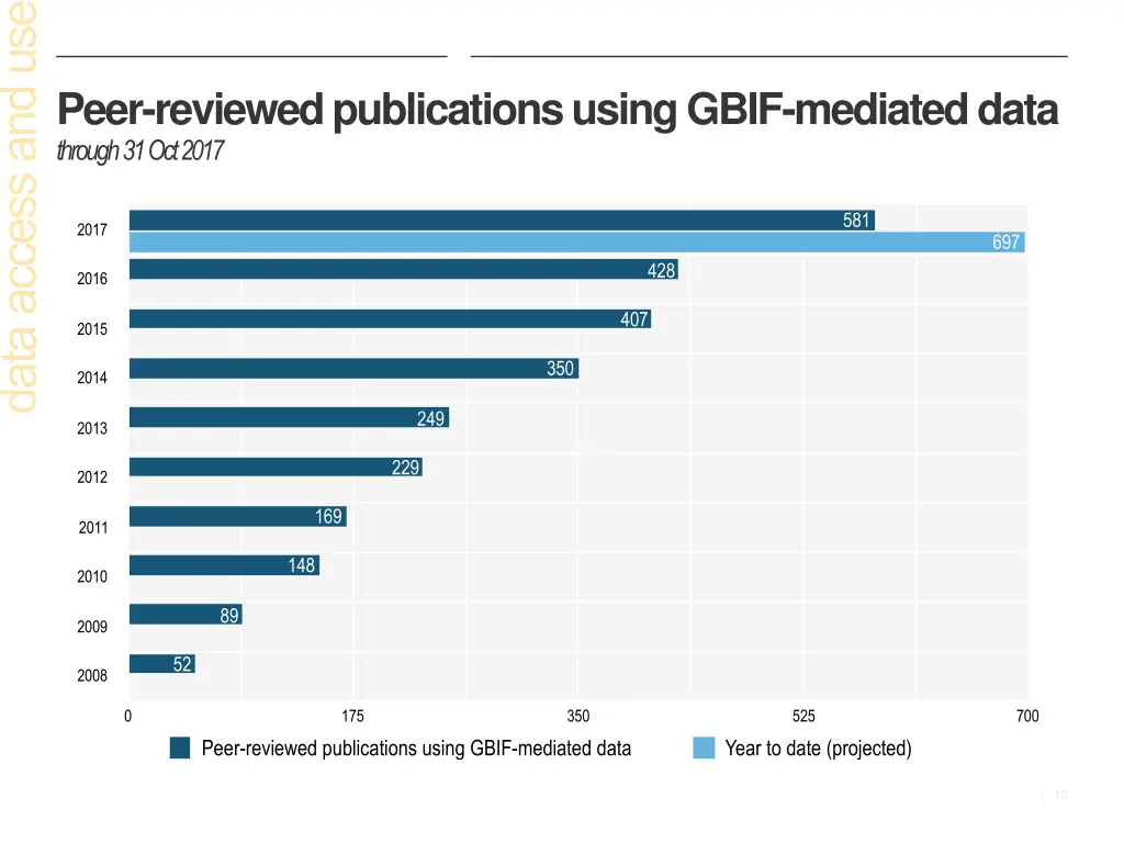 peer reviewed publications using gbif mediated