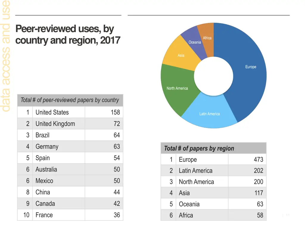 peer reviewed uses by country and region 2017