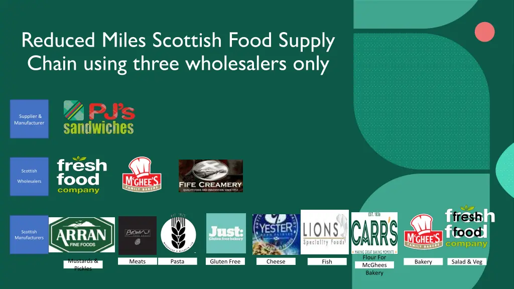 reduced miles scottish food supply chain using