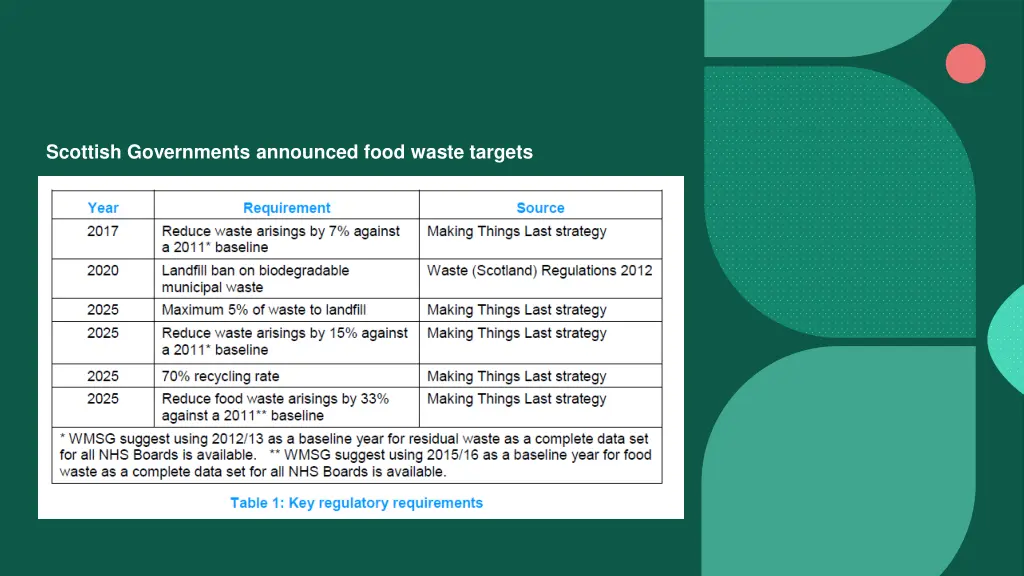 scottish governments announced food waste targets