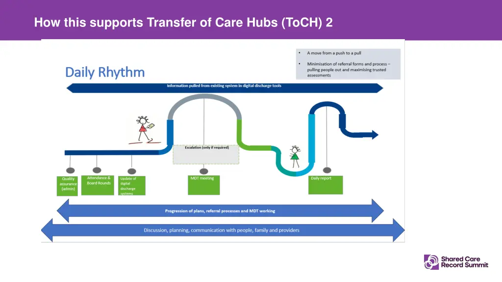 how this supports transfer of care hubs toch 2