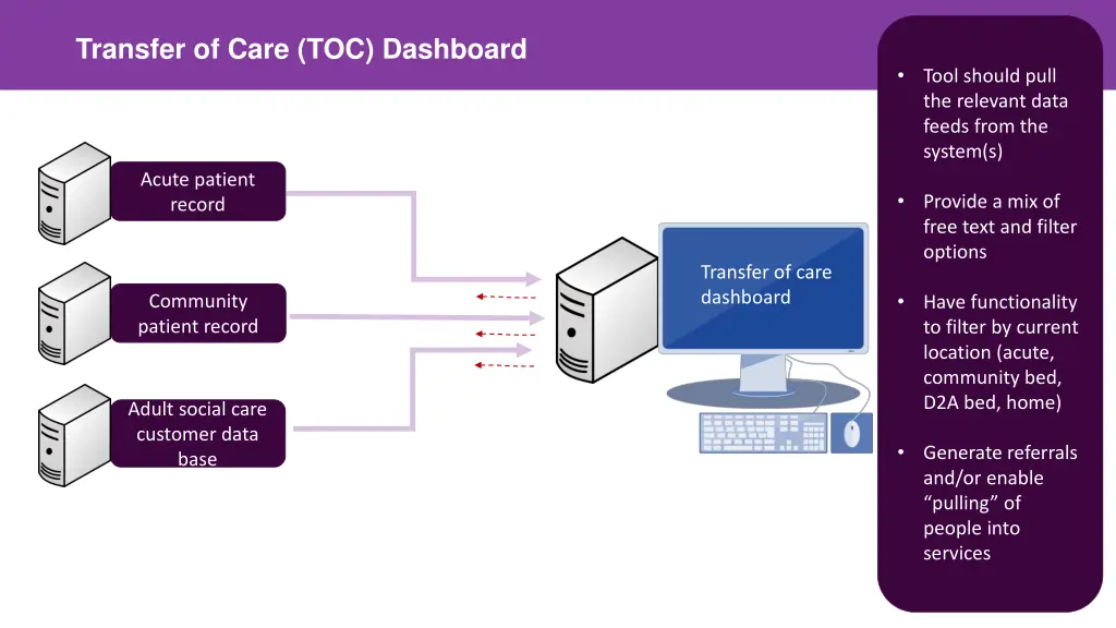 transfer of care toc dashboard