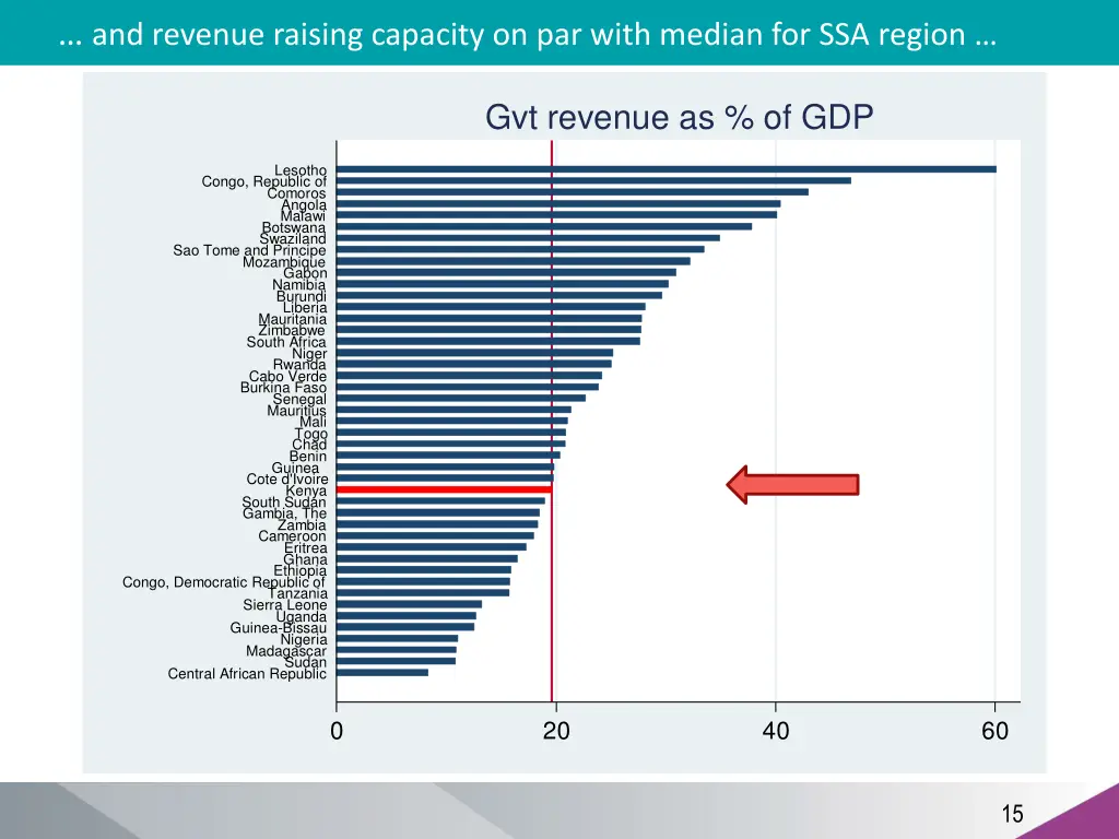 and revenue raising capacity on par with median