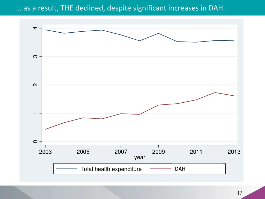 as a result the declined despite significant