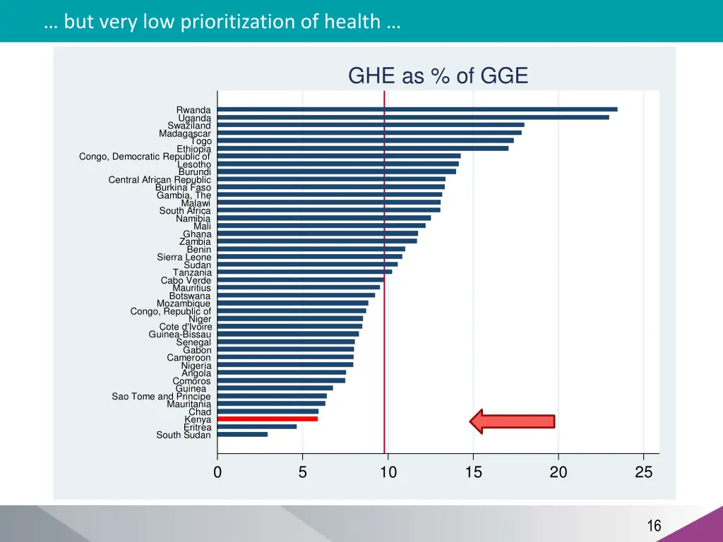 but very low prioritization of health