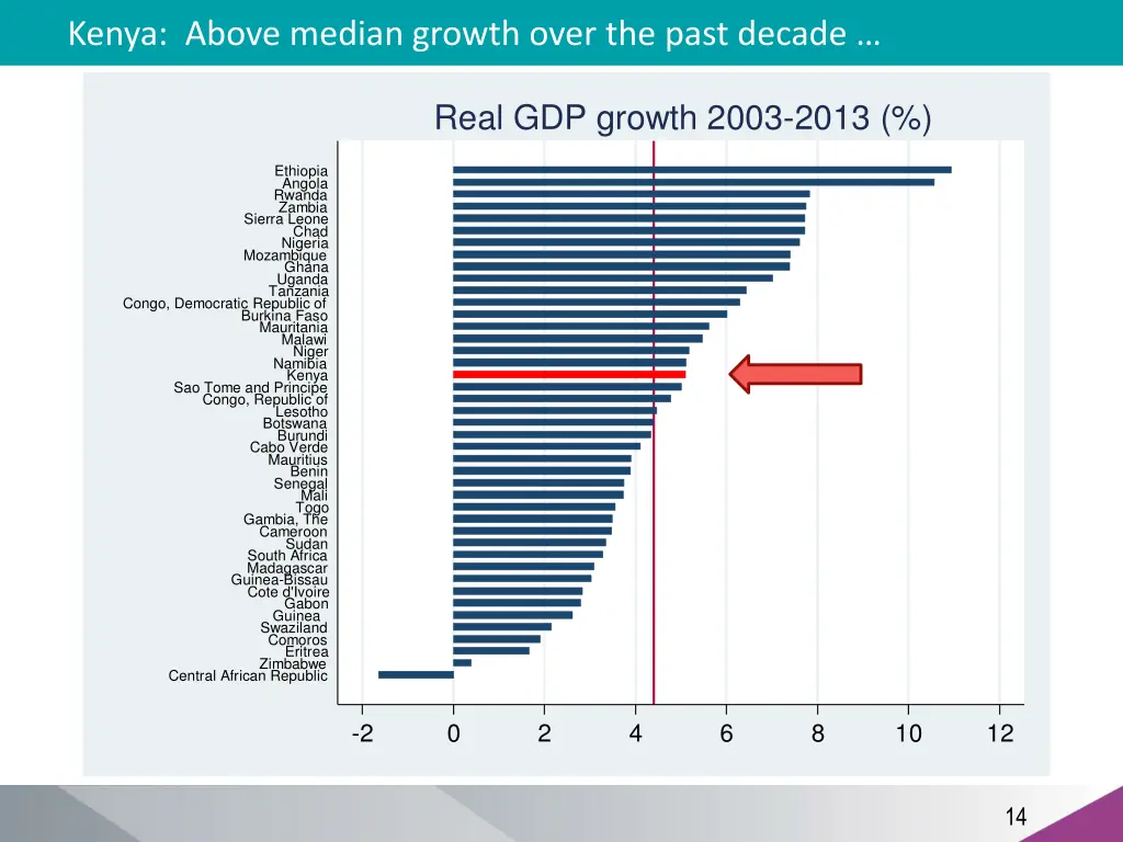 kenya above median growth over the past decade