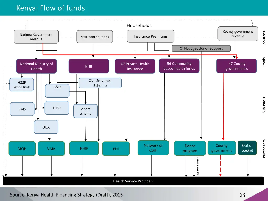 kenya flow of funds