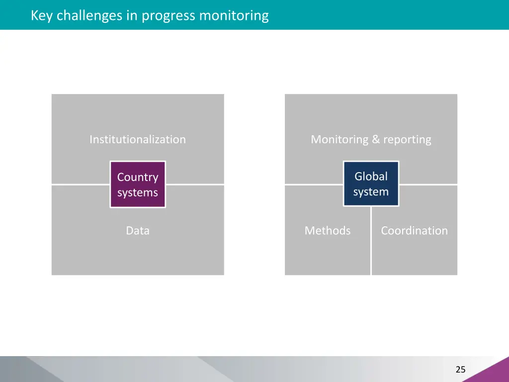 key challenges in progress monitoring