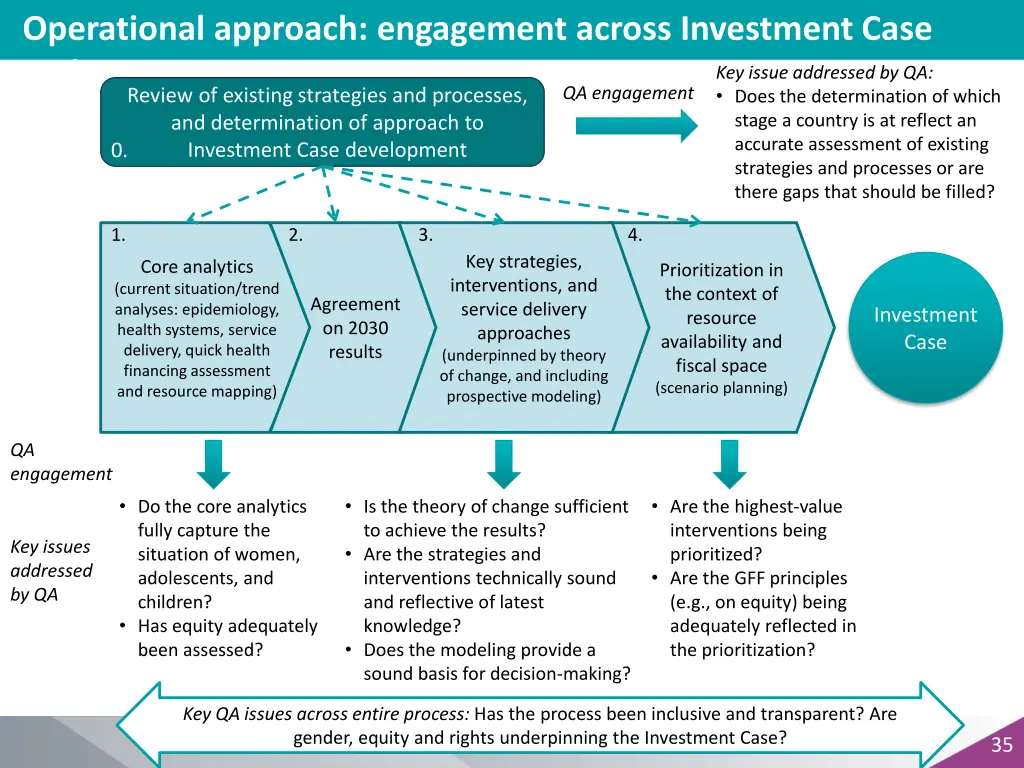 operational approach engagement across investment